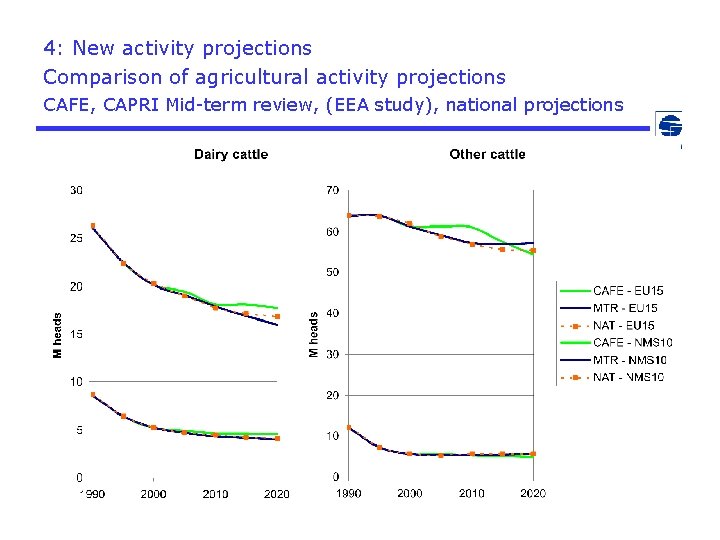 4: New activity projections Comparison of agricultural activity projections CAFE, CAPRI Mid-term review, (EEA