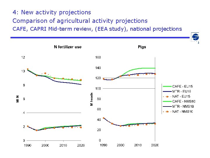 4: New activity projections Comparison of agricultural activity projections CAFE, CAPRI Mid-term review, (EEA