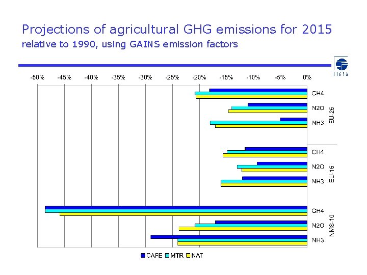 Projections of agricultural GHG emissions for 2015 relative to 1990, using GAINS emission factors