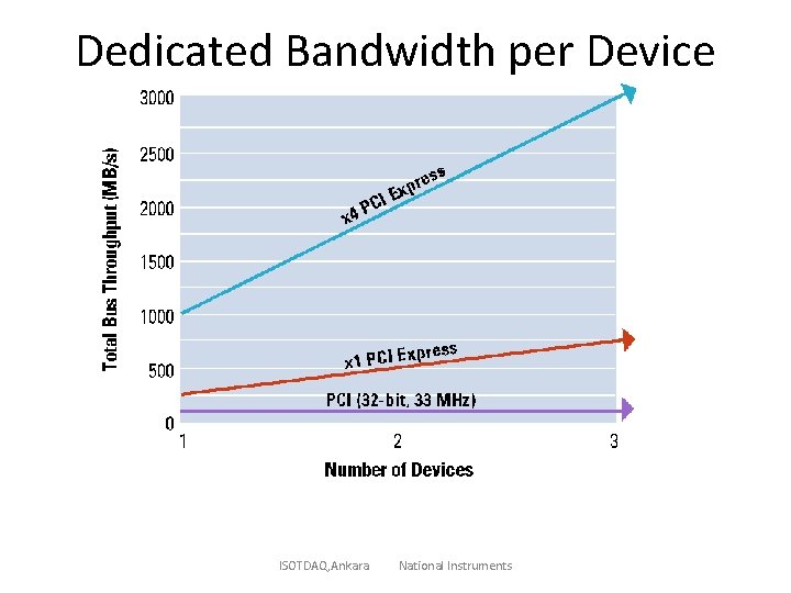Dedicated Bandwidth per Device ISOTDAQ, Ankara National Instruments 