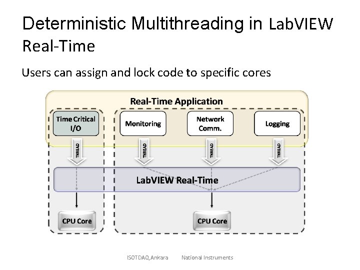 Deterministic Multithreading in Lab. VIEW Real-Time Users can assign and lock code to specific