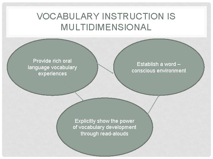 VOCABULARY INSTRUCTION IS MULTIDIMENSIONAL Provide rich oral language vocabulary experiences Establish a word –
