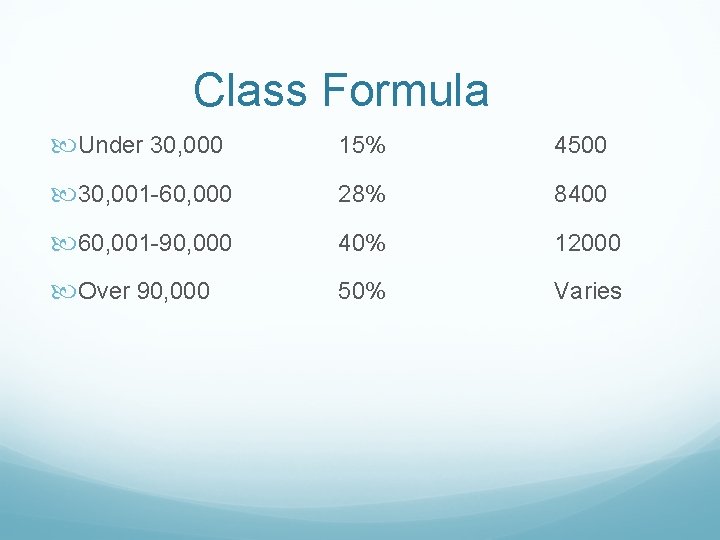 Class Formula Under 30, 000 15% 4500 30, 001 -60, 000 28% 8400 60,