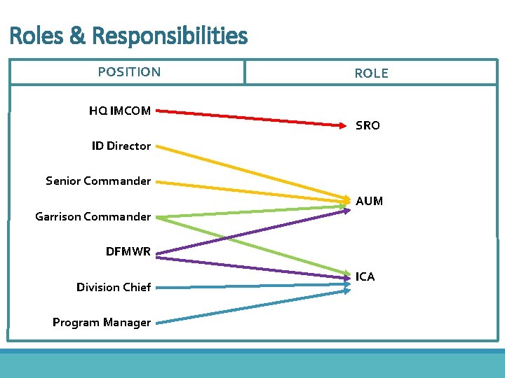 Roles & Responsibilities POSITION HQ IMCOM ROLE SRO ID Director Senior Commander Garrison Commander