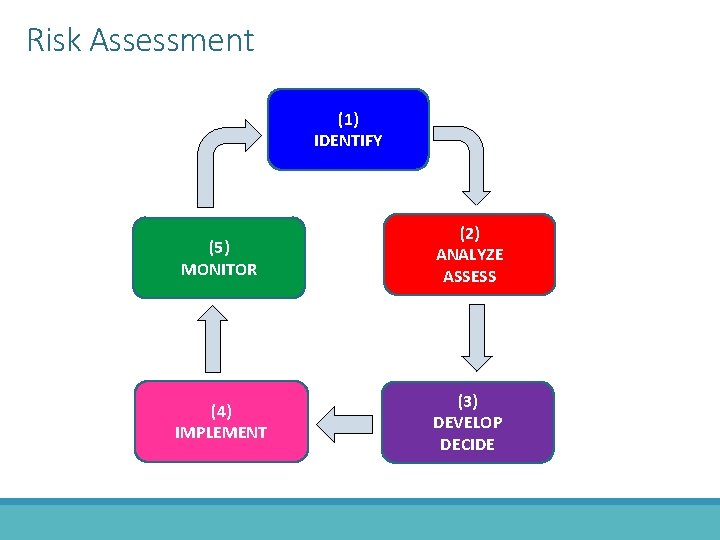 Risk Assessment (1) IDENTIFY (5) MONITOR (2) ANALYZE ASSESS (4) IMPLEMENT (3) DEVELOP DECIDE