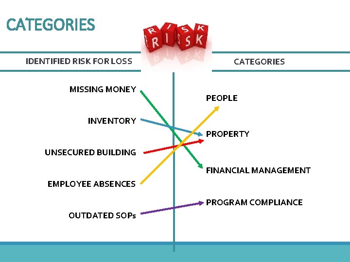 CATEGORIES IDENTIFIED RISK FOR LOSS MISSING MONEY CATEGORIES PEOPLE INVENTORY PROPERTY UNSECURED BUILDING FINANCIAL