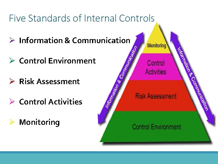 Five Standards of Internal Controls Ø Information & Communication Ø Control Environment Ø Risk