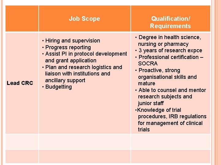 Job Scope Lead CRC • Hiring and supervision • Progress reporting • Assist PI