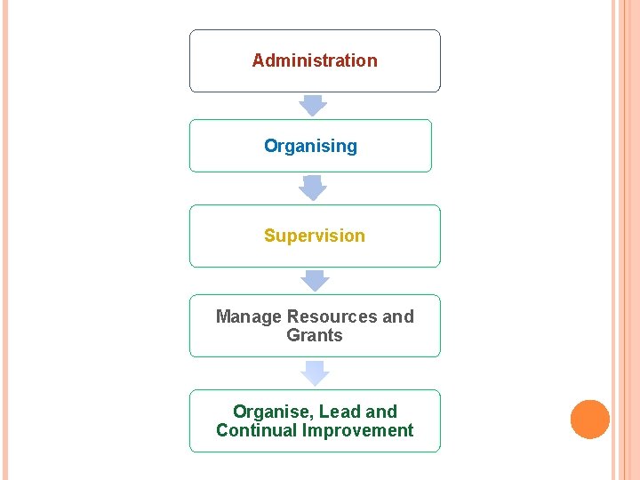 Administration Organising Supervision Manage Resources and Grants Organise, Lead and Continual Improvement 