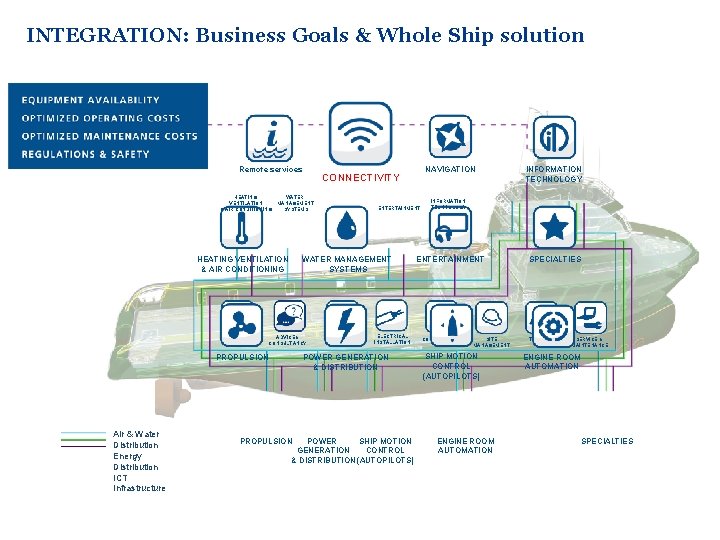 INTEGRATION: Business Goals & Whole Ship solution Remote services HEATING VENTILATION & AIR CONDITIONING