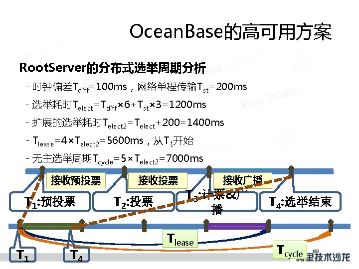 Ocean. Base的高可用方案 Root. Server的分布式选举周期分析 - 时钟偏差Tdiff=100 ms，网络单程传输Tst=200 ms - 选举耗时Telect=Tdiff× 6+Tst× 3=1200 ms -