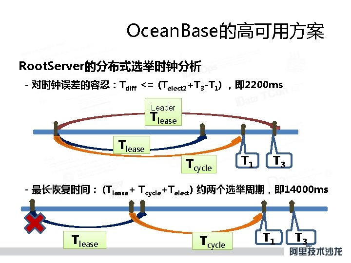 Ocean. Base的高可用方案 Root. Server的分布式选举时钟分析 - 对时钟误差的容忍：Tdiff <= (Telect 2+T 3 -T 1) ，即 2200
