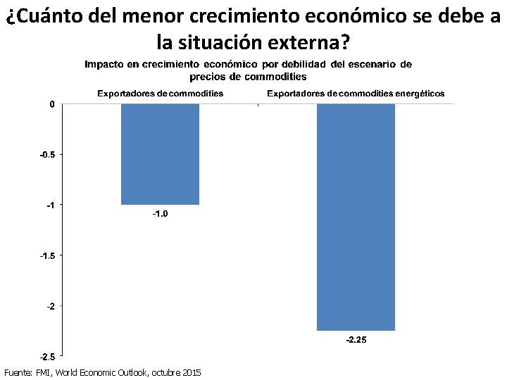 ¿Cuánto del menor crecimiento económico se debe a la situación externa? Fuente: FMI, World