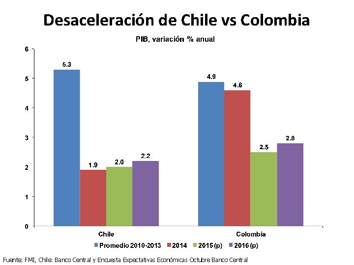 Desaceleración de Chile vs Colombia Fuente: FMI, Chile: Banco Central y Encuesta Expectativas Económicas