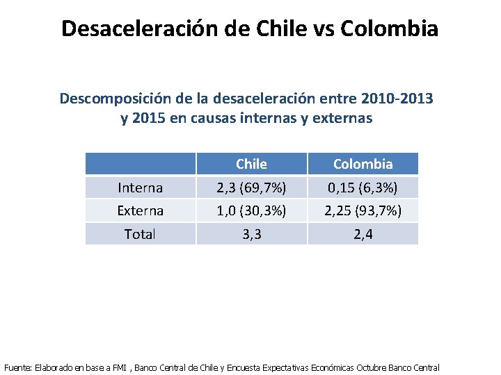 Desaceleración de Chile vs Colombia Descomposición de la desaceleración entre 2010 -2013 y 2015
