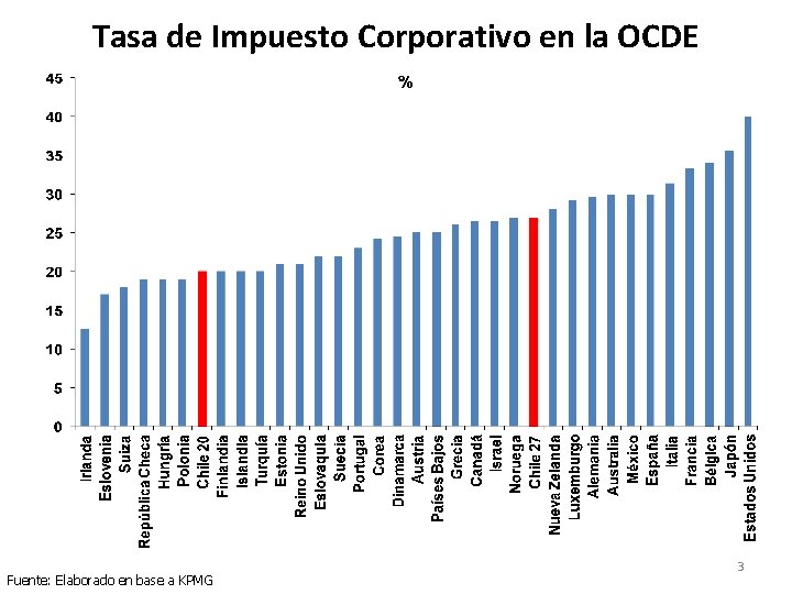 Tasa de Impuesto Corporativo en la OCDE Fuente: Elaborado en base a KPMG 3