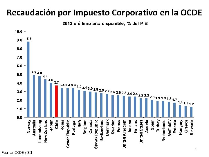 Recaudación por Impuesto Corporativo en la OCDE Fuente: OCDE y SII 4 