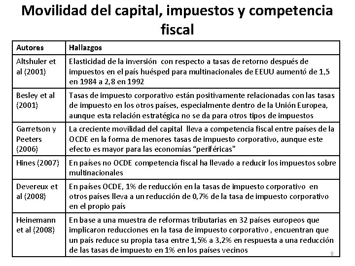 Movilidad del capital, impuestos y competencia fiscal Autores Hallazgos Altshuler et al (2001) Elasticidad