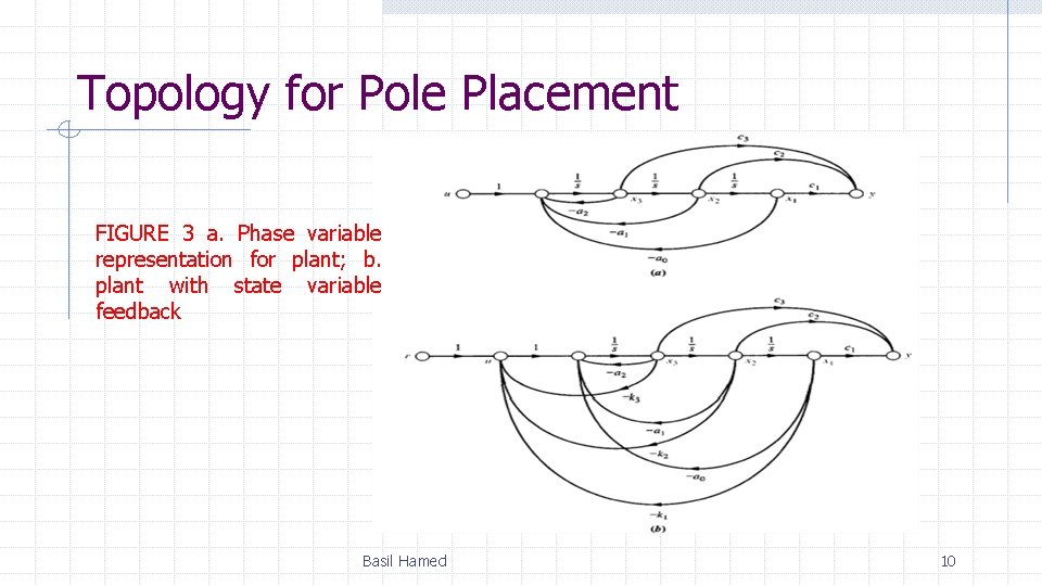 Topology for Pole Placement FIGURE 3 a. Phase variable representation for plant; b. plant