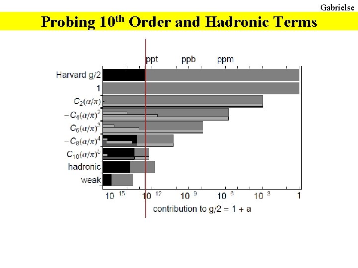 Gabrielse Probing 10 th Order and Hadronic Terms 