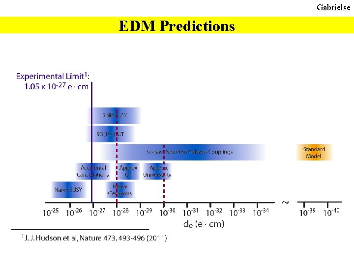 Gabrielse EDM Predictions 