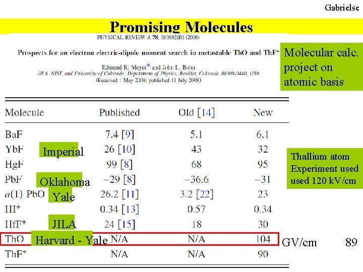 Gabrielse Promising Molecules Molecular calc. project on atomic basis Imperial Oklahoma Yale JILA Harvard