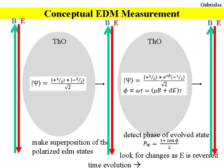 Gabrielse B E Conceptual EDM Measurement B E Th. O make superposition of the