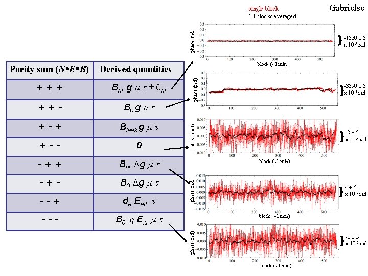 phase (rad) single block 10 blocks averaged block (~1 min) B 0 g m