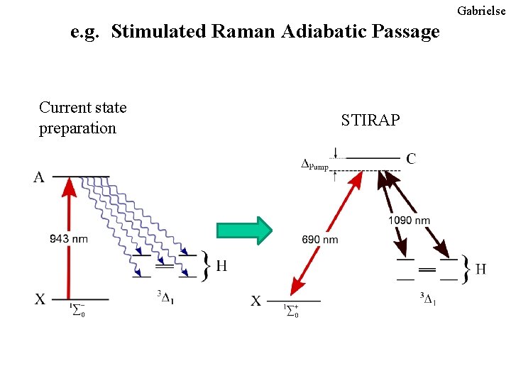Gabrielse e. g. Stimulated Raman Adiabatic Passage Current state preparation STIRAP 