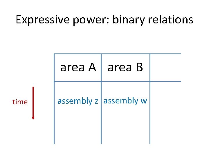 Expressive power: binary relations area A area B time assembly z assembly w 