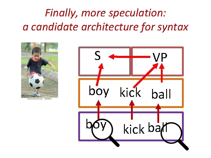 Finally, more speculation: a candidate architecture for syntax S VP boy kick ball 