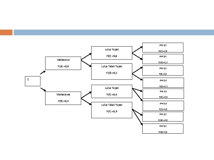 IPK>3, 0 Lulus Tepat P(C) =0, 9 Mahasiswi P(A) =0, 6 P(G) =0, 8