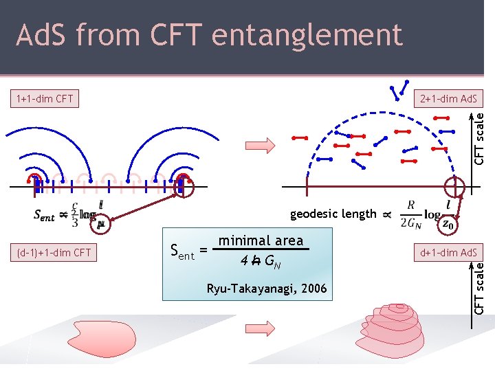 Ad. S from CFT entanglement 2+1 -dim Ad. S CFT scale 1+1 -dim CFT