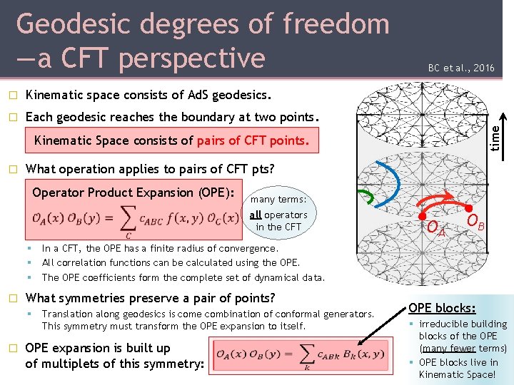� Kinematic space consists of Ad. S geodesics. � Each geodesic reaches the boundary