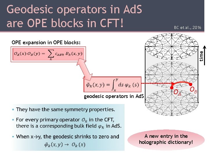 Geodesic operators in Ad. S are OPE blocks in CFT! BC et al. ,