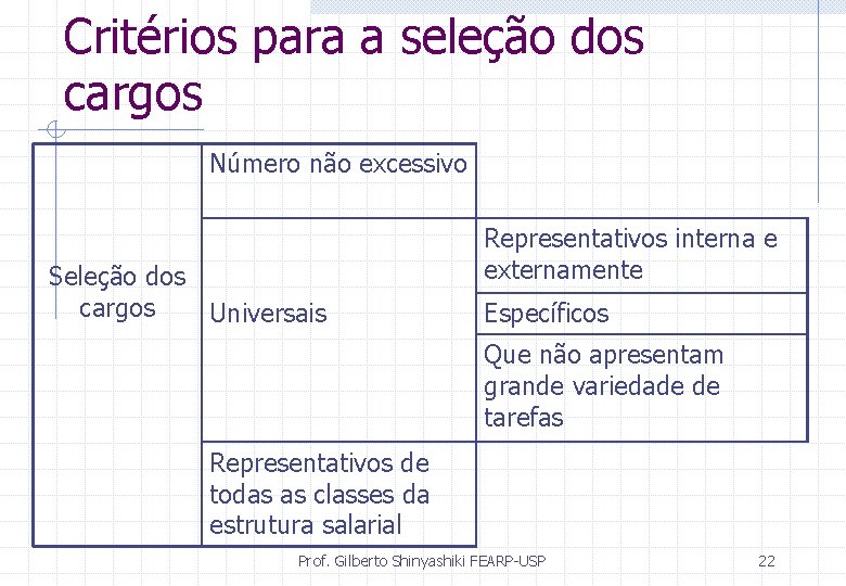 Critérios para a seleção dos cargos Número não excessivo Seleção dos cargos Universais Representativos