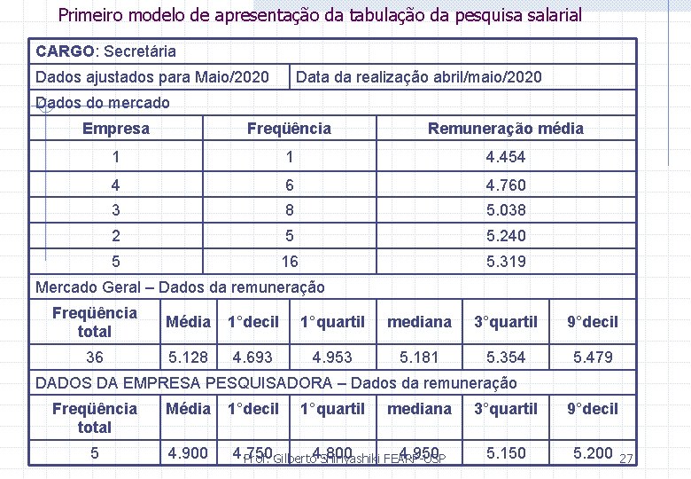 Primeiro modelo de apresentação da tabulação da pesquisa salarial CARGO: Secretária Dados ajustados para