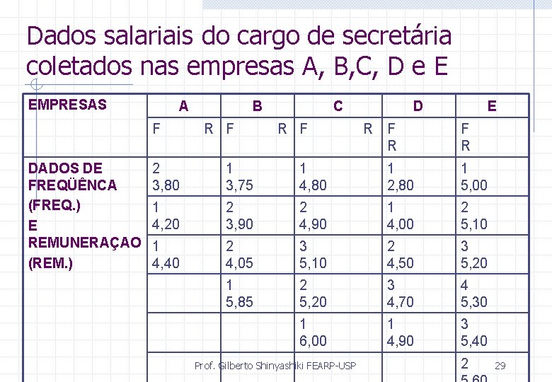 Dados salariais do cargo de secretária coletados nas empresas A, B, C, D e