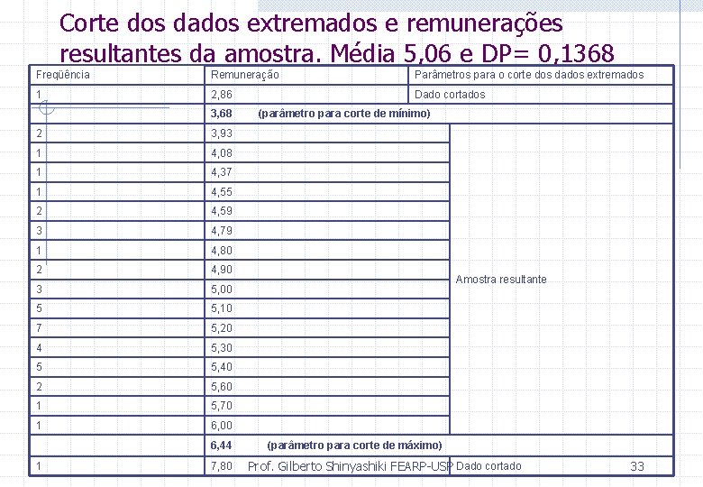 Corte dos dados extremados e remunerações resultantes da amostra. Média 5, 06 e DP=