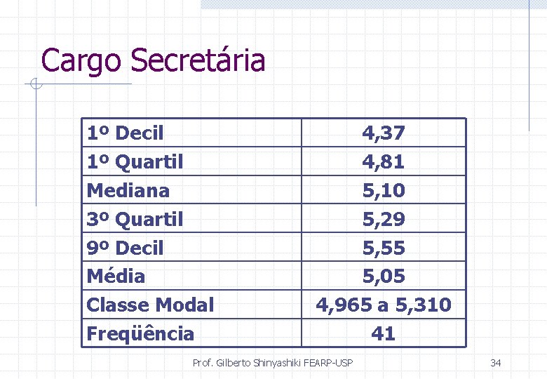 Cargo Secretária 1º Decil 1º Quartil Mediana 3º Quartil 9º Decil Média Classe Modal