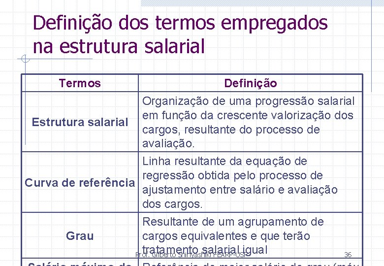 Definição dos termos empregados na estrutura salarial Termos Definição Organização de uma progressão salarial