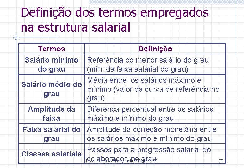 Definição dos termos empregados na estrutura salarial Termos Salário mínimo do grau Definição Referência