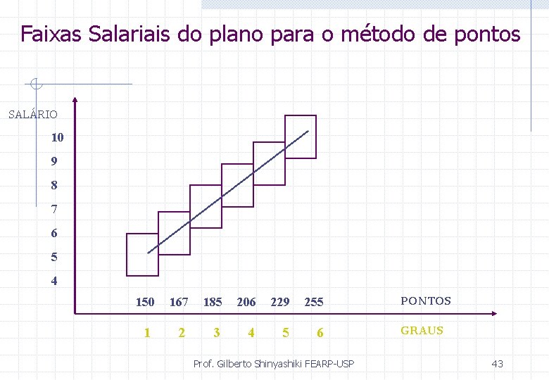 Faixas Salariais do plano para o método de pontos SALÁRIO 10 9 8 7