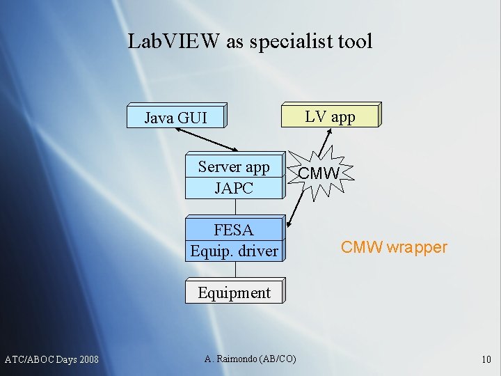 Lab. VIEW as specialist tool Java GUI Server app JAPC FESA Equip. driver LV