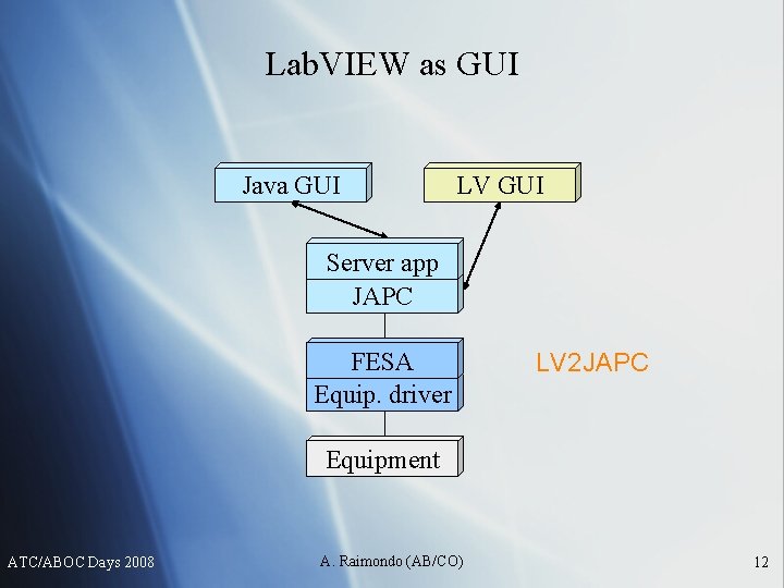 Lab. VIEW as GUI Java GUI LV GUI Server app JAPC FESA Equip. driver