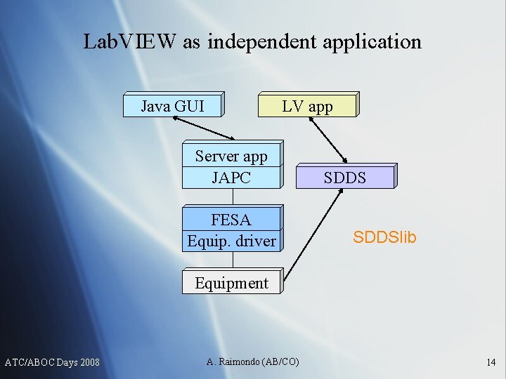 Lab. VIEW as independent application Java GUI LV app Server app JAPC FESA Equip.