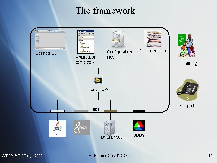 The framework Defined GUI Application templates Configuration files Documentation Training Lab. VIEW Support libs