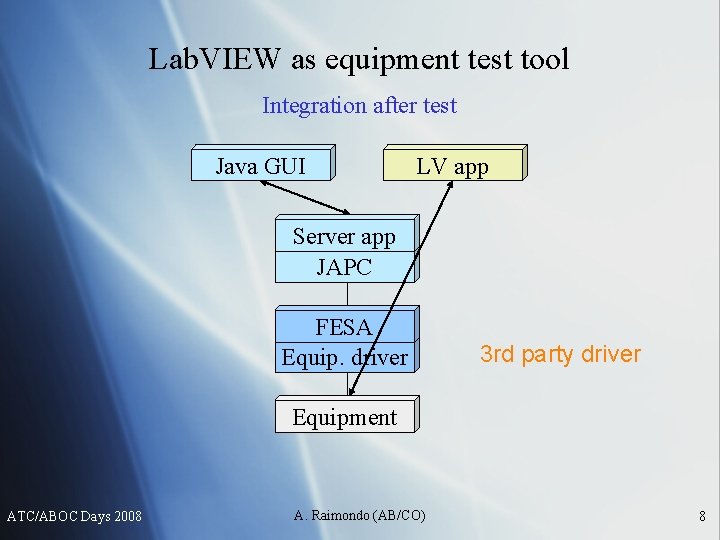 Lab. VIEW as equipment test tool Integration after test Java GUI LV app Server