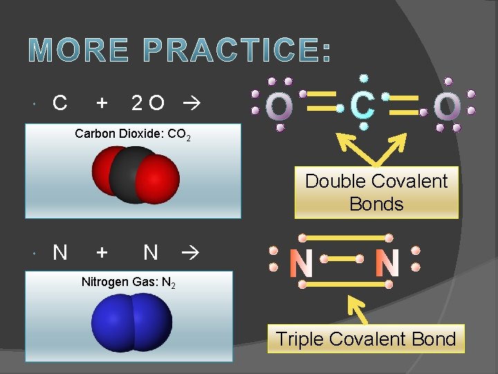 C + 2 O Carbon Dioxide: CO 2 Double Covalent Bonds N + C + 2 O Carbon Dioxide: CO 2 Double Covalent Bonds N +