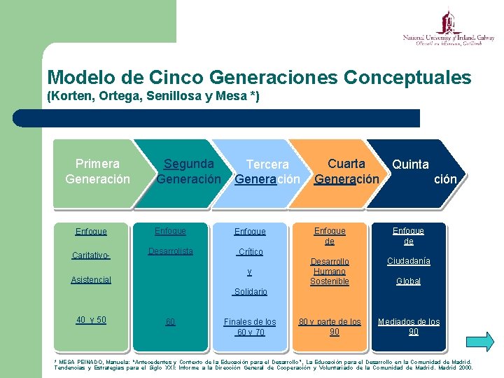 Modelo de Cinco Generaciones Conceptuales (Korten, Ortega, Senillosa y Mesa *) Primera Generación Segunda